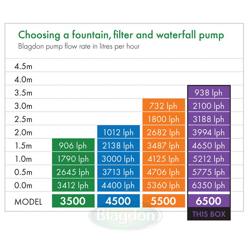 Midipond 6500 Pond Pump - PetWorld
