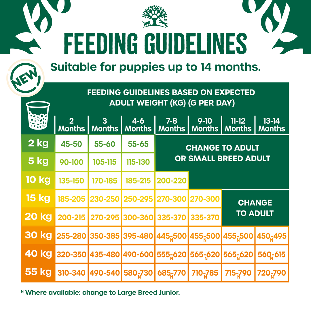James Wellbeloved Puppy Turkey & Rice feeding guidelines for puppies up to 14 months by expected adult weight