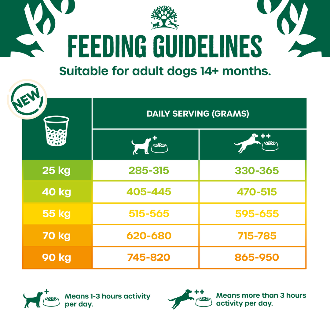 James Wellbeloved Adult Large Breed Turkey and Rice feeding guidelines table for dogs 25kg to 90kg