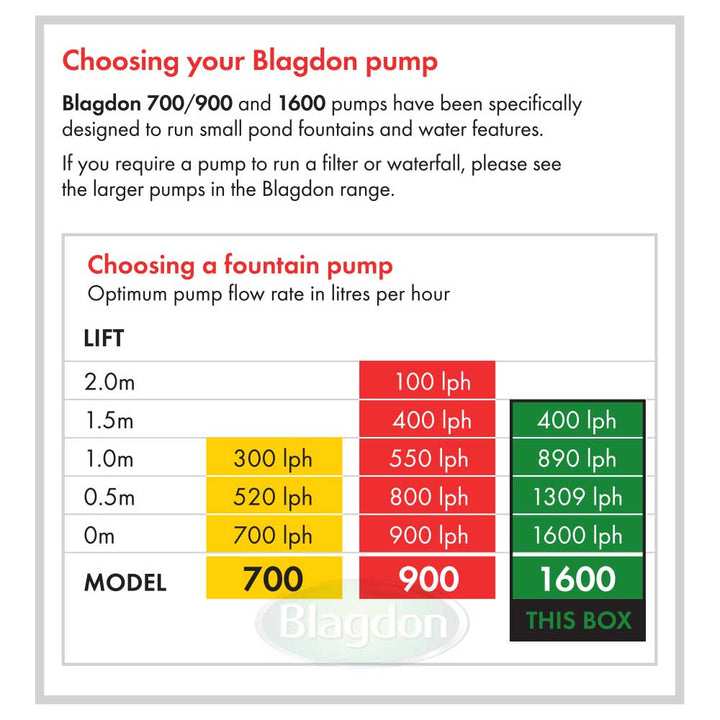 Choosing your Blagdon Minipond pump: flow rate at each lift height for the 700, 900 and 1600