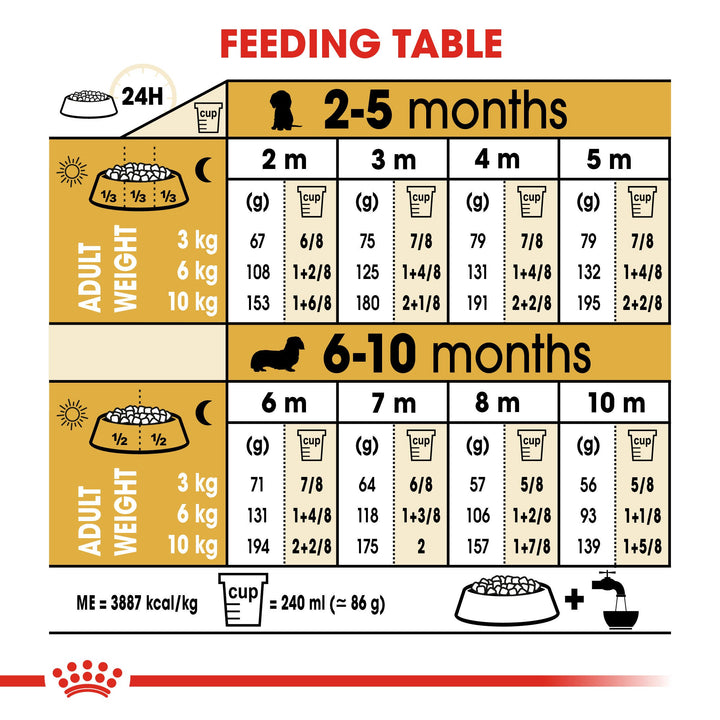 Royal Canin Dachshund Puppy feeding table by age and expected adult weight