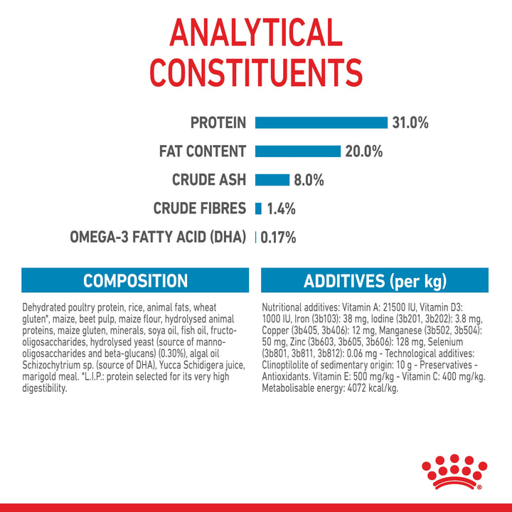 Royal Canin Mini Puppy analytical constituents, composition and additives panel