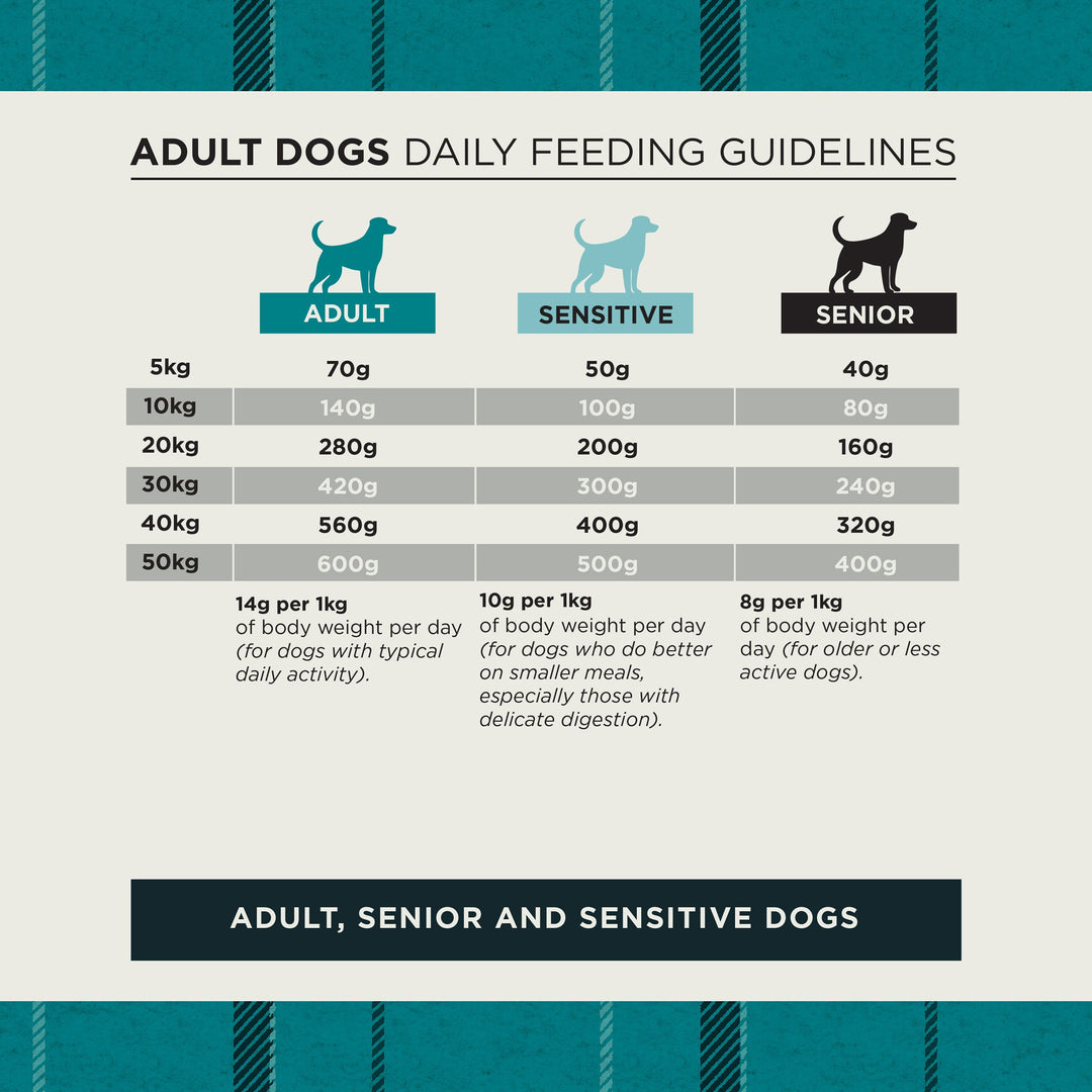 Burns adult, senior and sensitive dogs daily feeding guidelines by body weight