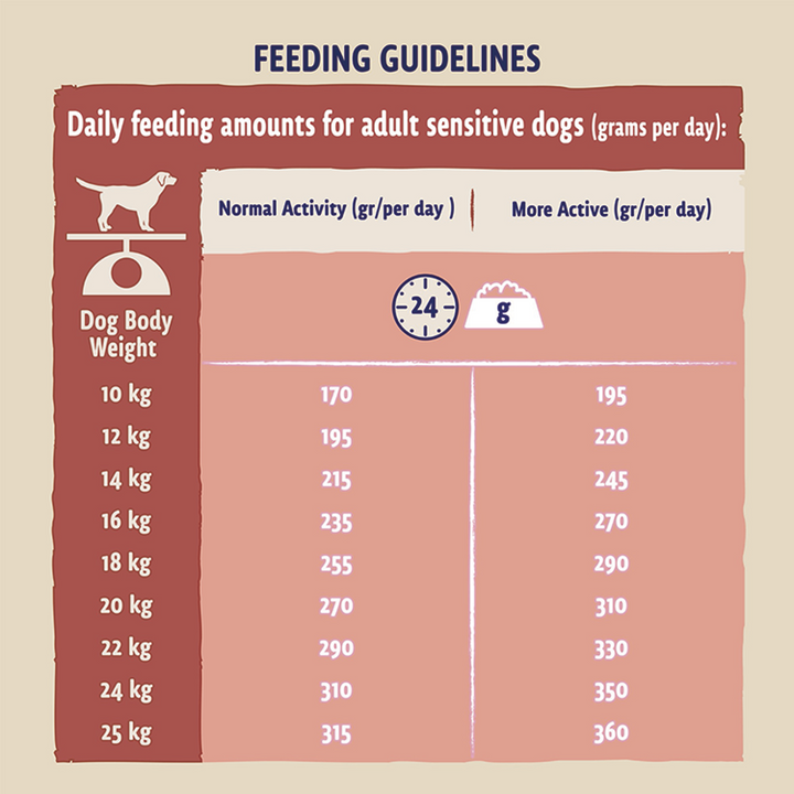 Beta Sensitive daily feeding guidelines for adult sensitive dogs by body weight