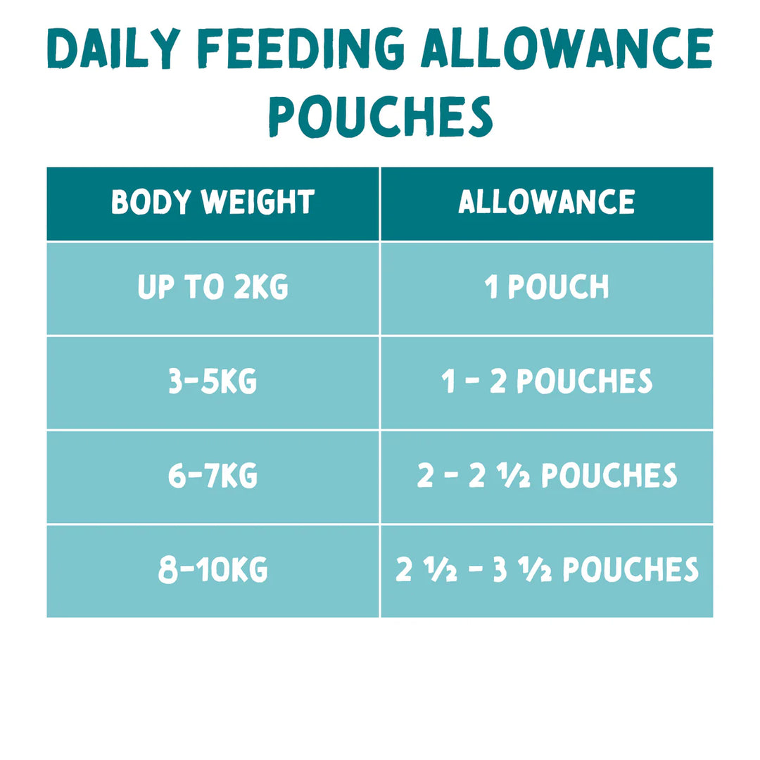 Chart detailing daily feeding allowance 