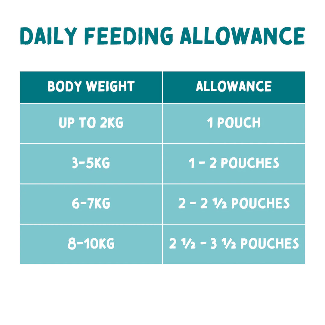 Chart detailing daily feeding allowance for pets based on body weight