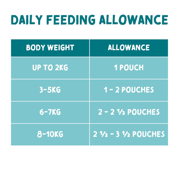 Chart detailing daily feeding allowance for pets based on body weight