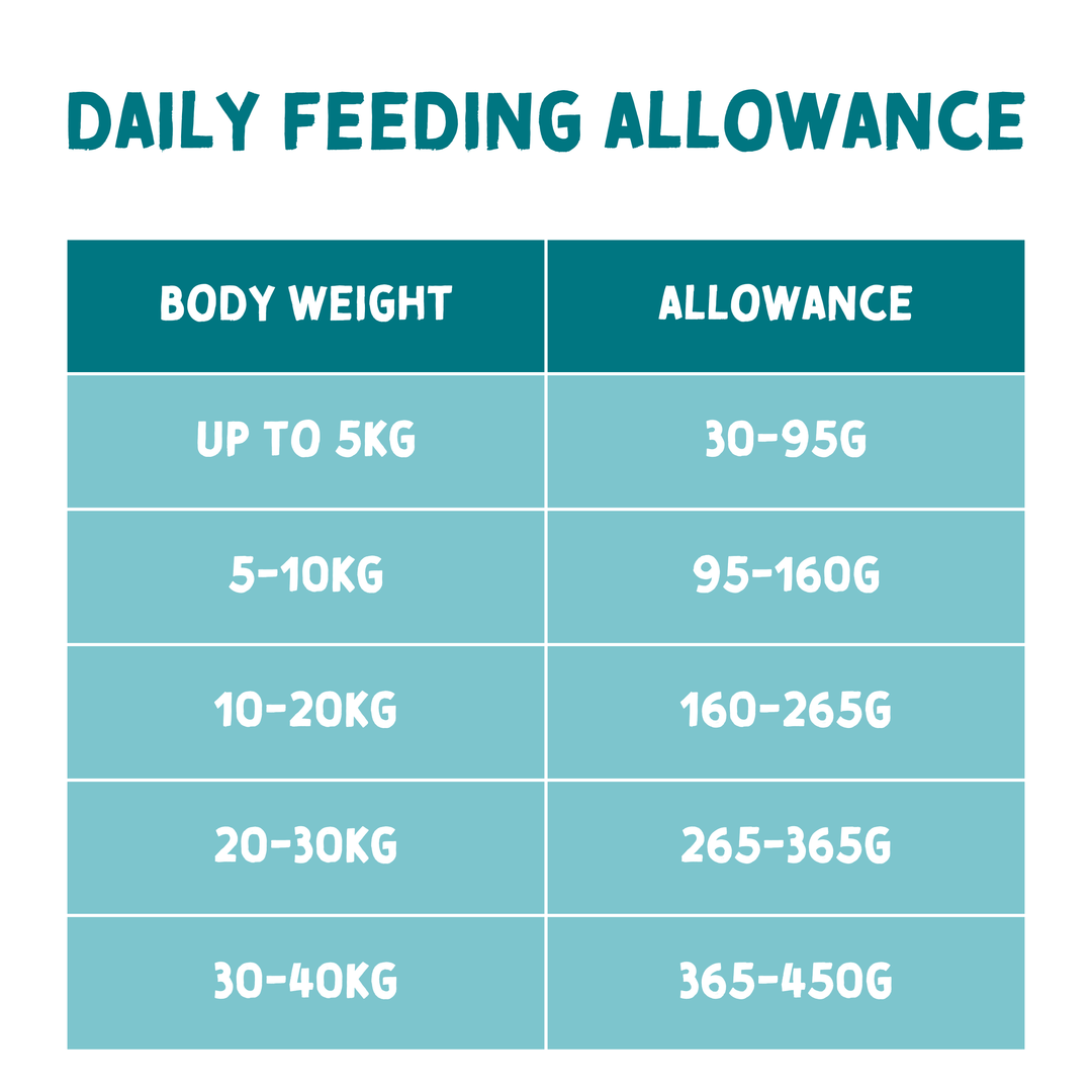 Naturo Chicken with Potato & Vegetables 10kg daily feeding allowance chart by dog body weight
