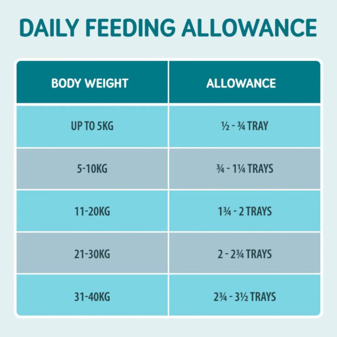 Chart detailing daily feeding allowance based on pet body weight