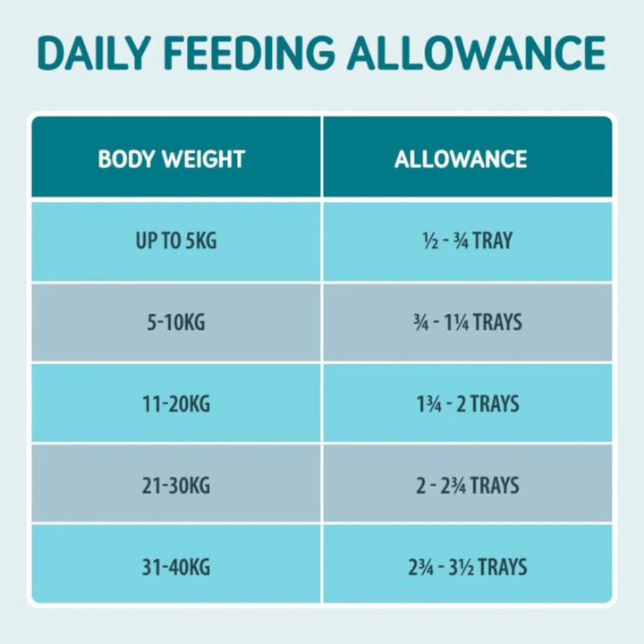 Chart detailing daily feeding allowance based on pet body weight