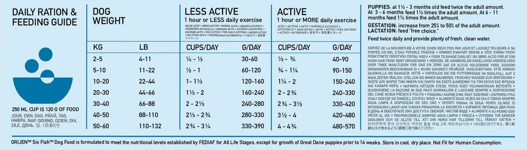 ORIJEN Six Fish daily ration and feeding guide by dog weight and activity