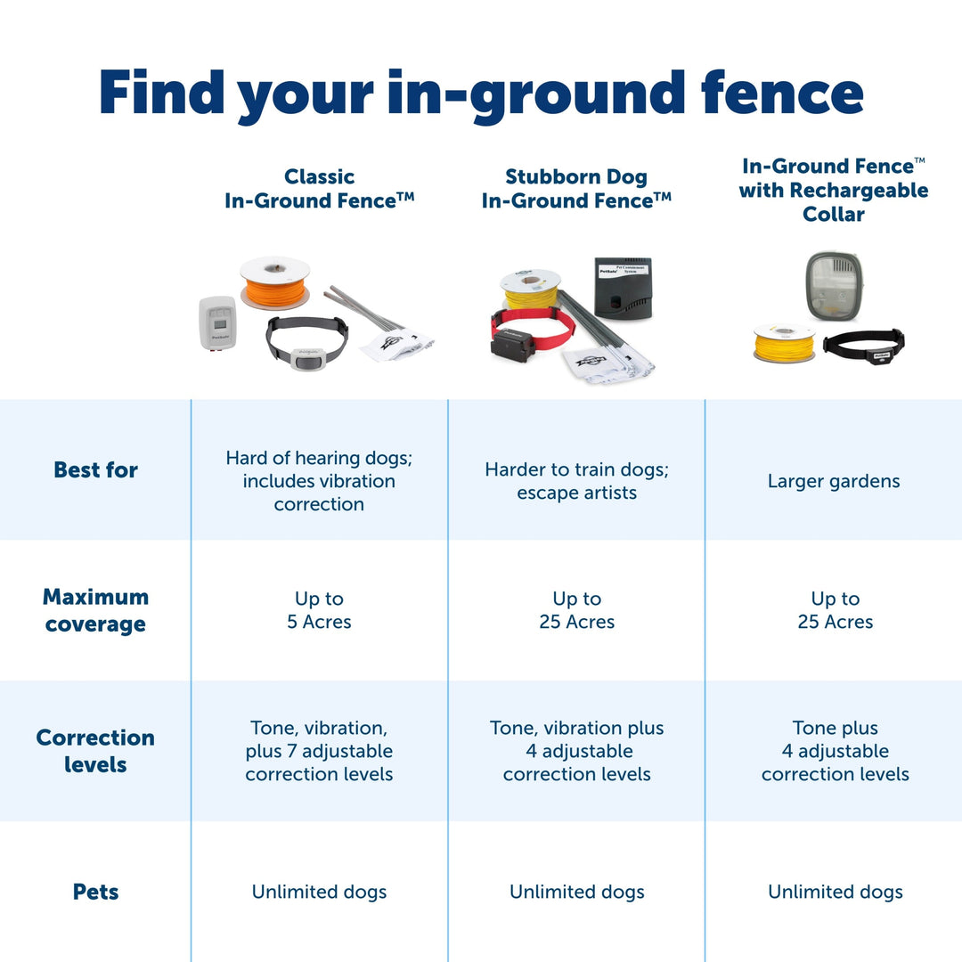 PetSafe in-ground fence comparison: Classic, Stubborn Dog and Rechargeable collar systems by coverage and correction levels