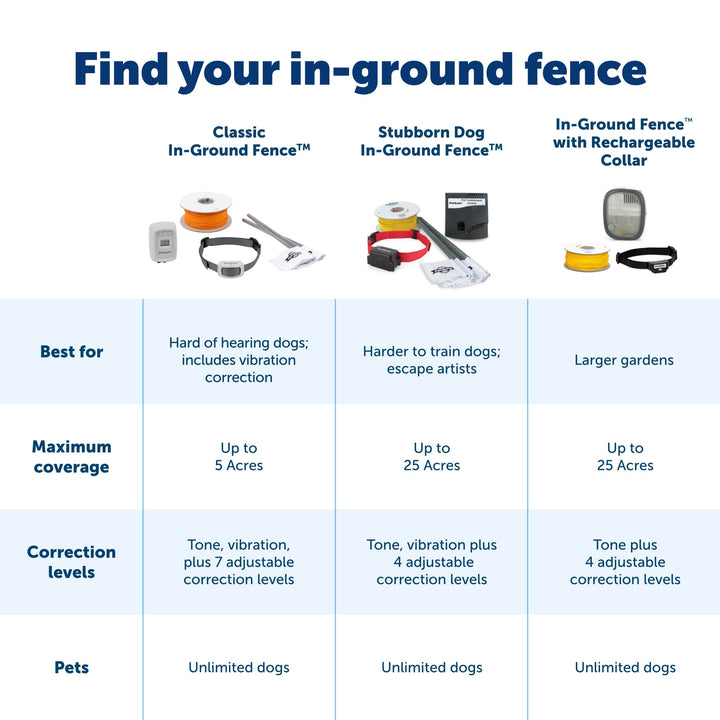 PetSafe in-ground fence comparison: Classic, Stubborn Dog and Rechargeable collar systems by coverage and correction levels