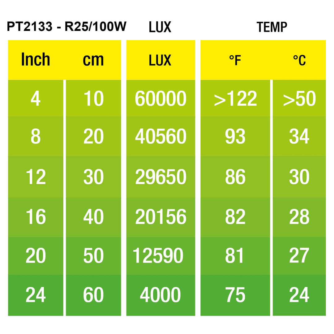 Exo Terra Daylight Basking Spot 100W chart of lux and temperature by distance