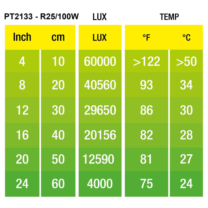 Exo Terra Daylight Basking Spot 100W chart of lux and temperature by distance