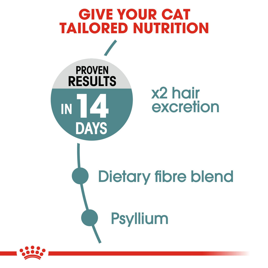 Royal Canin Hairball Care benefits: proven results in 14 days, twice the hair excretion, dietary fibre blend with psyllium
