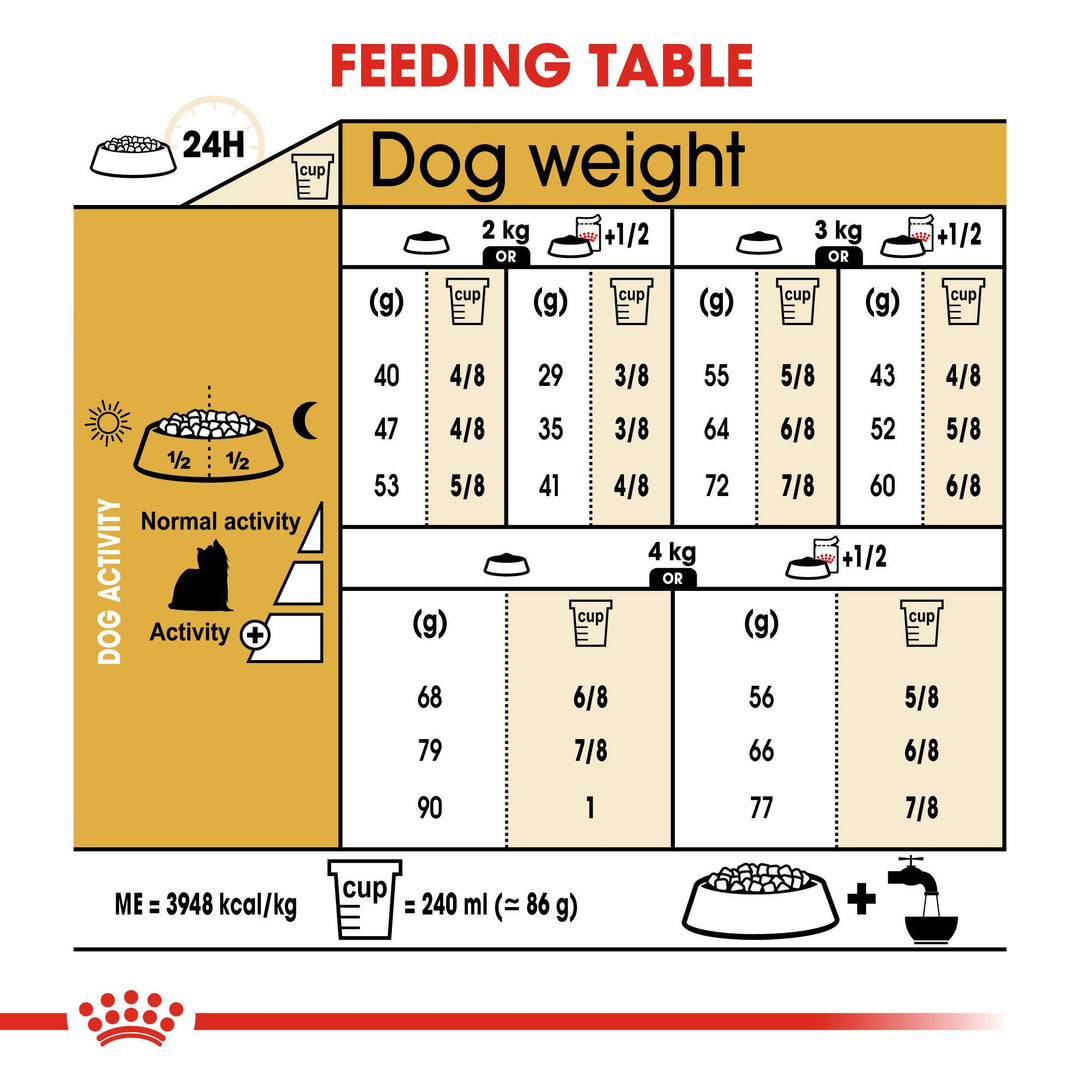Royal Canin Yorkshire Terrier Adult feeding table by dog weight and activity level