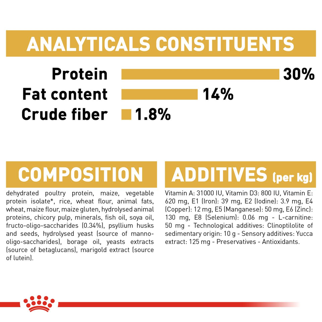 Royal Canin Miniature Schnauzer Puppy analytical constituents, composition and additives panel