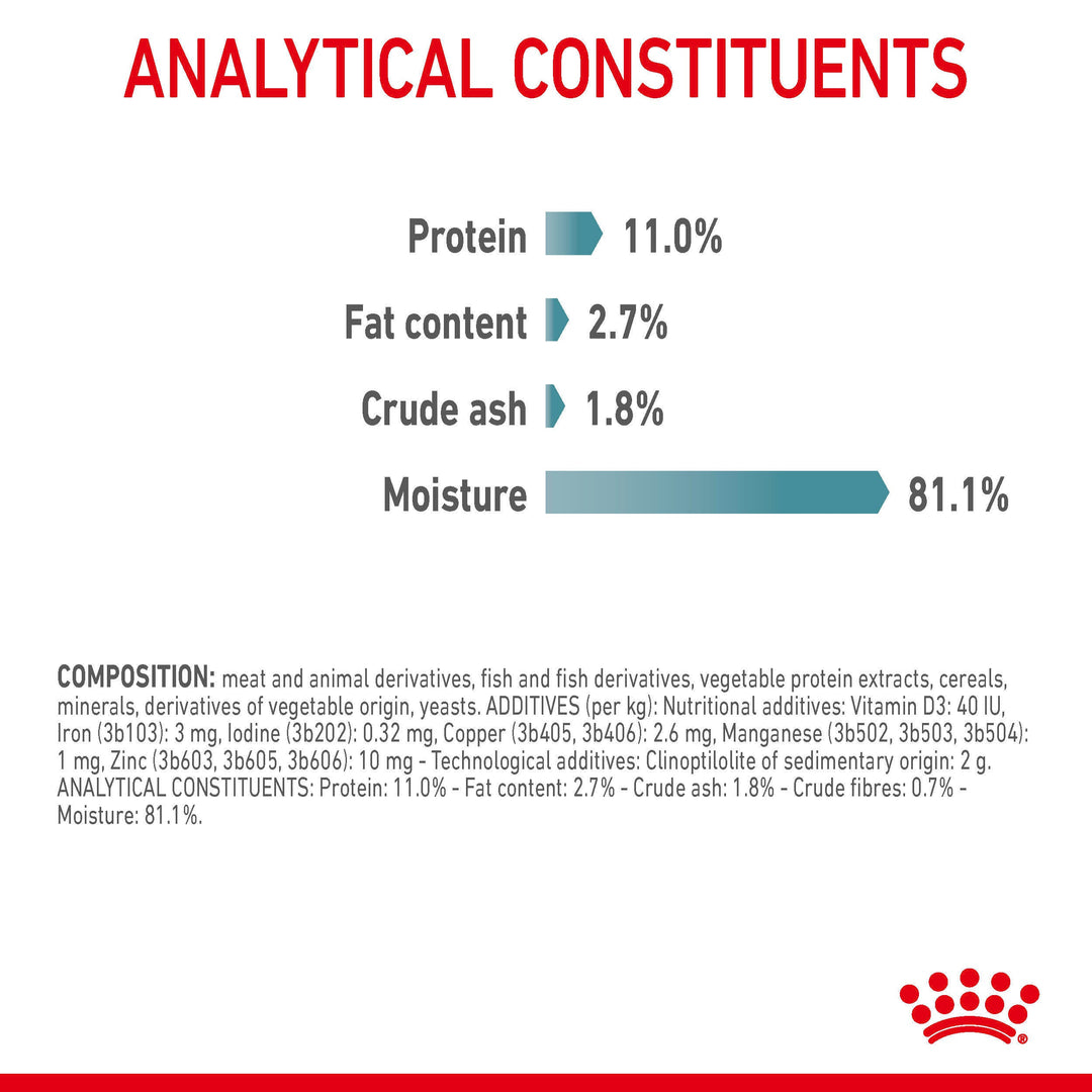 Royal Canin Hairball Care in gravy analytical constituents and composition panel
