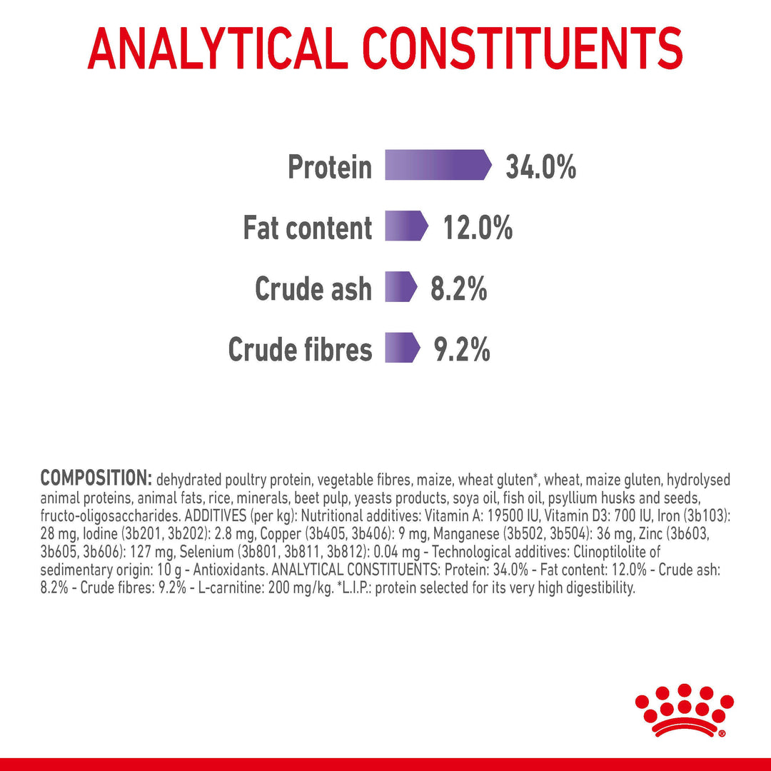 Royal Canin Appetite Control Care analytical constituents and composition panel