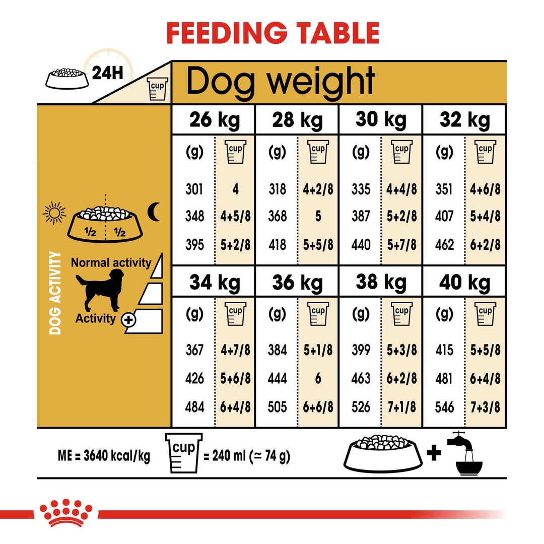 Royal Canin Labrador Retriever Adult feeding table for dogs 26kg to 40kg