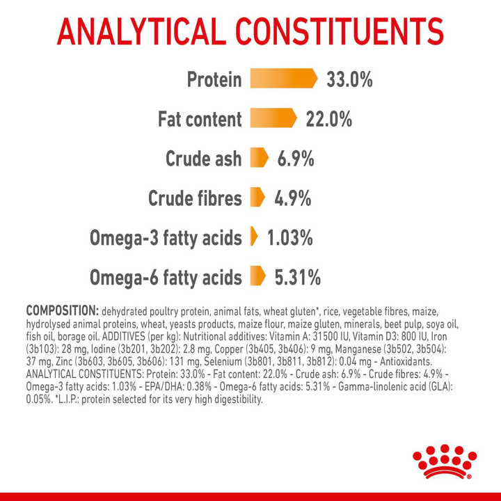 Royal Canin Hair and Skin Care analytical constituents and composition panel