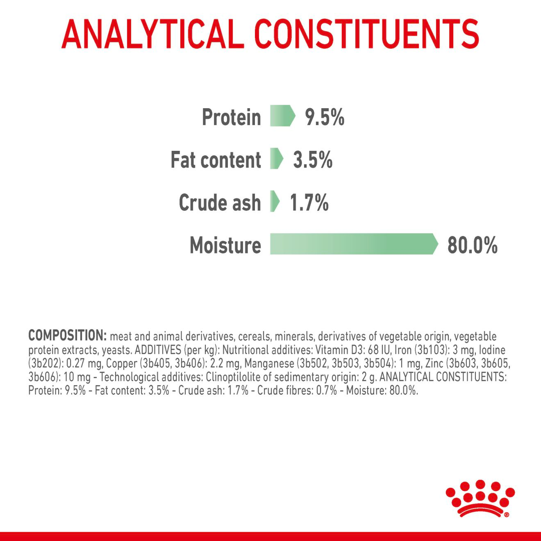 Royal Canin Digestive Care in Gravy analytical constituents and composition
