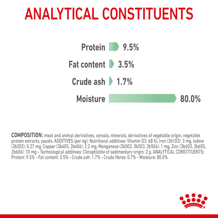 Royal Canin Digestive Care in Gravy analytical constituents and composition