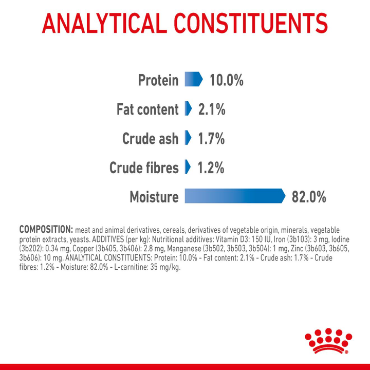 Royal Canin Light Weight Care in Gravy analytical constituents and composition