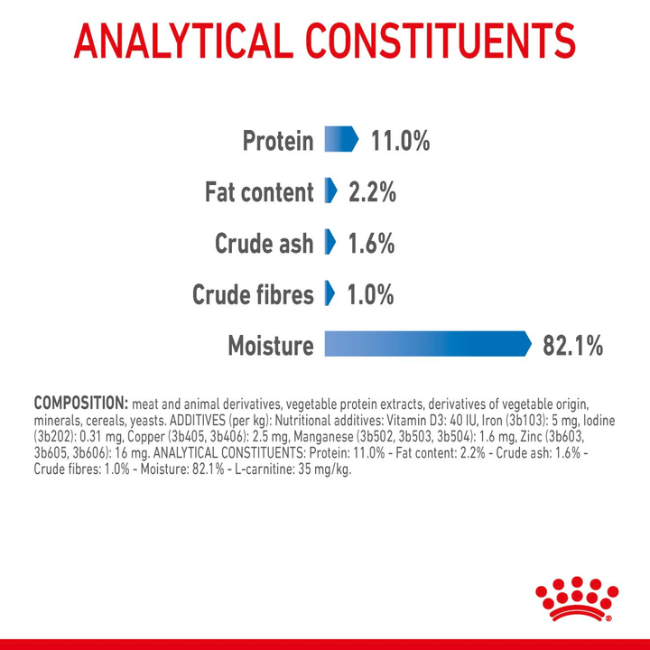 Royal Canin Light Weight Care in Jelly analytical constituents and composition