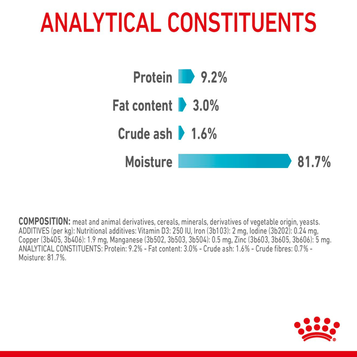 Royal Canin Urinary Care in Gravy analytical constituents and composition