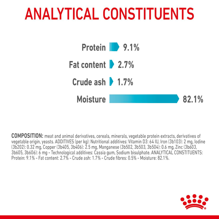 Royal Canin Urinary Care in Jelly analytical constituents and composition panel