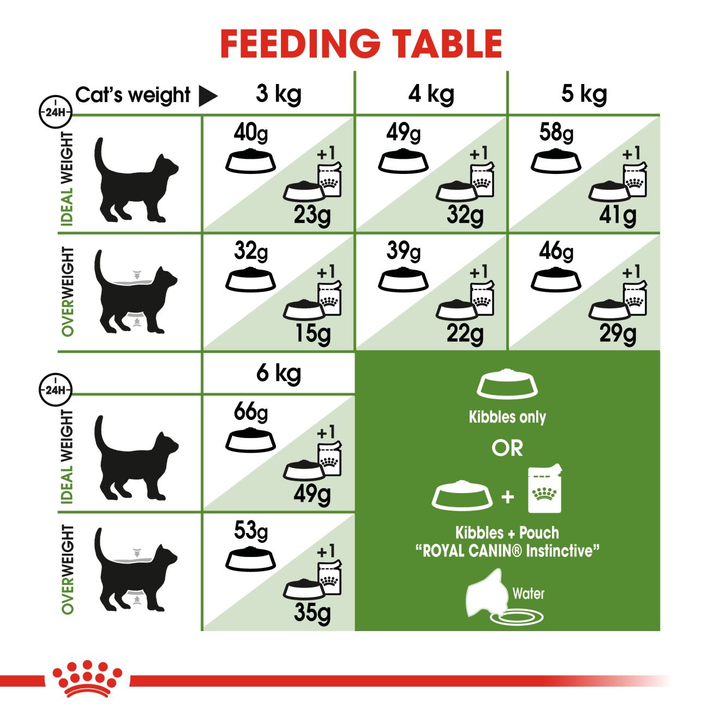 Royal Canin Outdoor feeding table by cat weight, dry only or with 1 pouch
