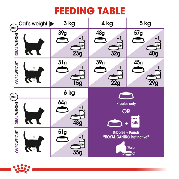 Royal Canin Sensible 33 feeding table by cat weight, dry only or with 1 pouch