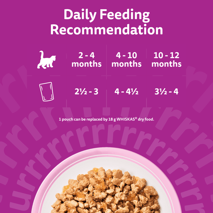 Whiskas Kitten daily feeding recommendation in pouches by age, 2 to 12 months