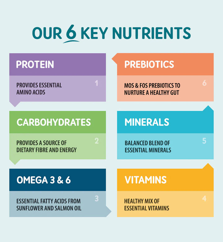 Natural puppy food with added vitamins, minerals, and essential oils

