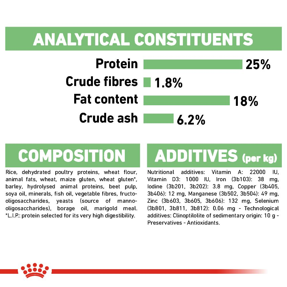 Royal Canin Medium Digestive Care analytical constituents, composition and additives panel