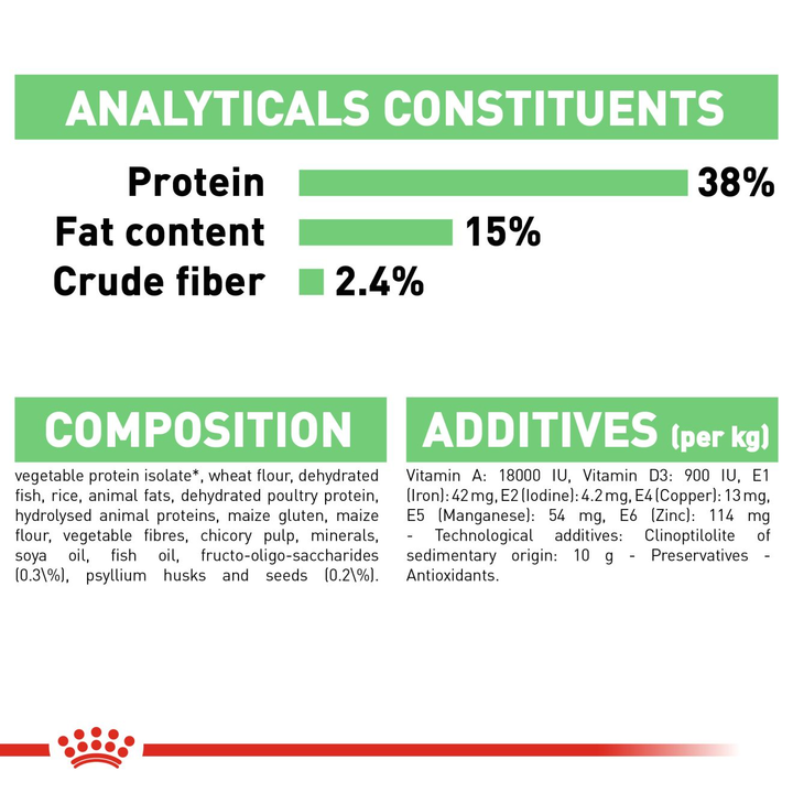 Royal Canin Digestive Care analytical constituents, composition and additives panel
