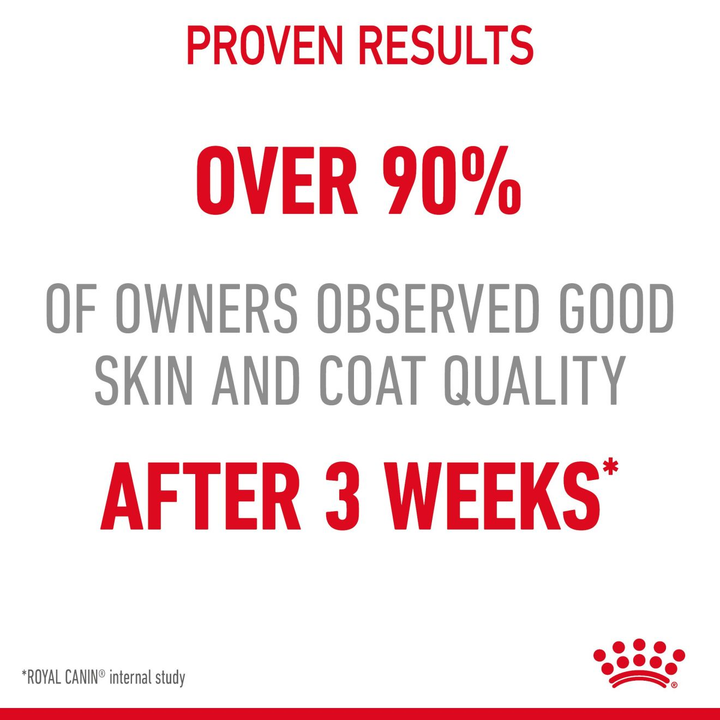 Royal Canin Hair and Skin Care proven results: over 90% of owners saw good skin and coat quality after 3 weeks