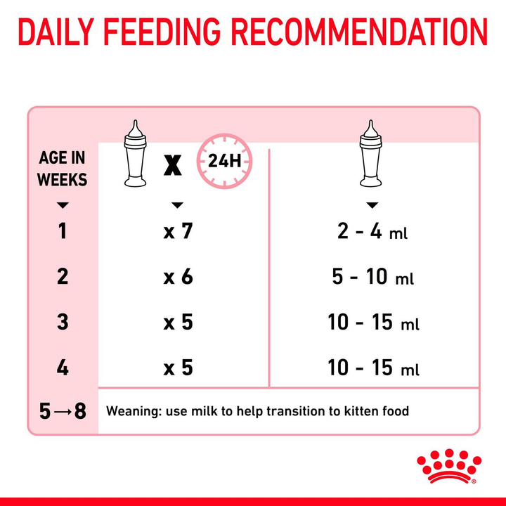 Royal Canin Babycat Milk daily feeding recommendation by kitten age in weeks