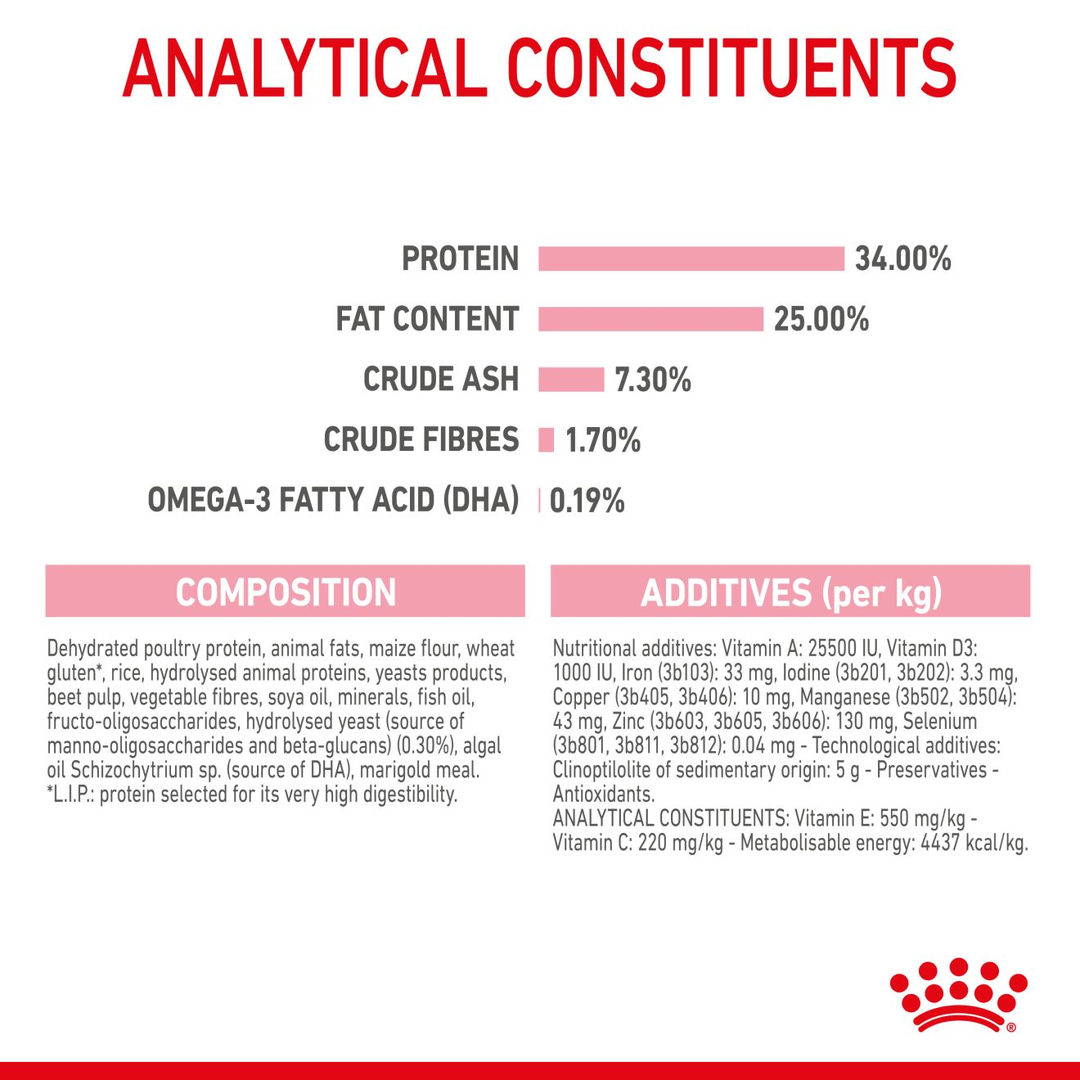 Royal Canin Mother and Babycat analytical constituents, composition and additives