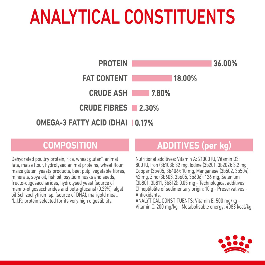 Royal Canin Kitten analytical constituents, composition and additives panel