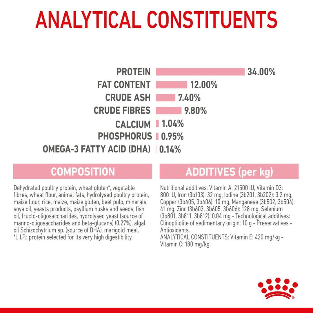 Royal Canin Kitten Sterilised analytical constituents, composition and additives