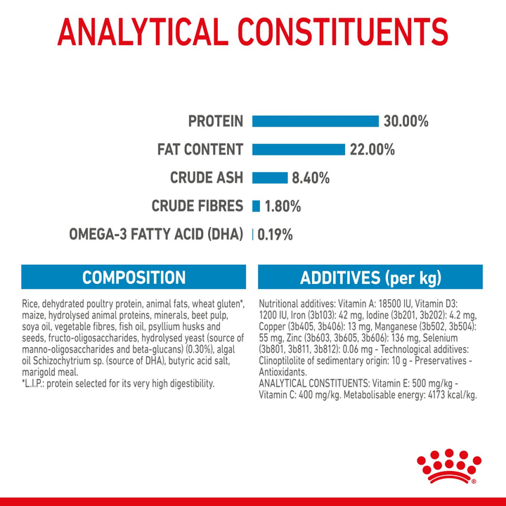 Royal Canin Maxi Starter analytical constituents, composition and additives